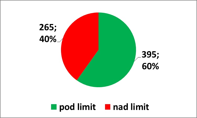 Ve 353 ze 660 monitorovaných míst