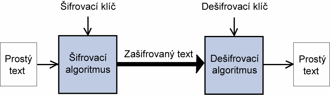 Šifrování dat Šifrování (šifra) proces kódování dat takovým způsobem, aby je nebylo možné přečíst neoprávněnými osobami Šifrovací algoritmus konkrétní metoda, kterou se kódování provádí (např.