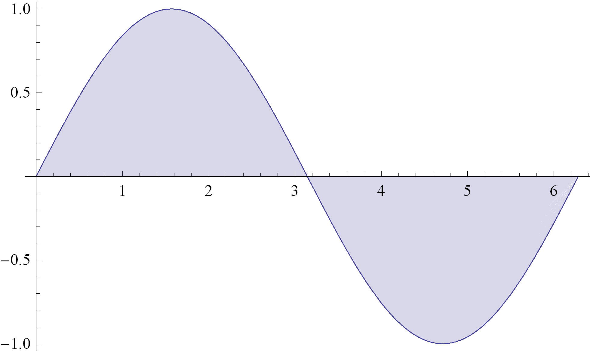 0 Úvod Out[5]= è Popis vybraných parametrů funkce Plot: Příklady: ä Axes - parametr pro vykreslování os: Axes True - osy budou vykresleny Axes False - osy nebudou vykresleny Axes {True, False} - osa