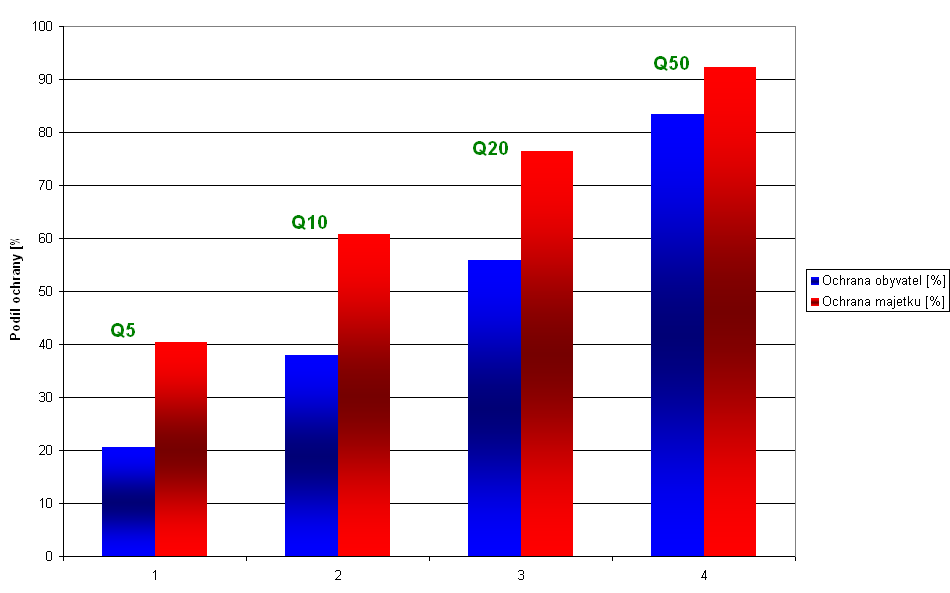 Obr. 9 Podíly efektů zajištění míry ochrany Q5, Q10, Q20, Q50 obyvatel a majetku v oblastech s významným povodňovým rizikem (zohlednění nejistot) 6 Závěr Splnění úkolů uložených Směrnicí 2007/60/ES