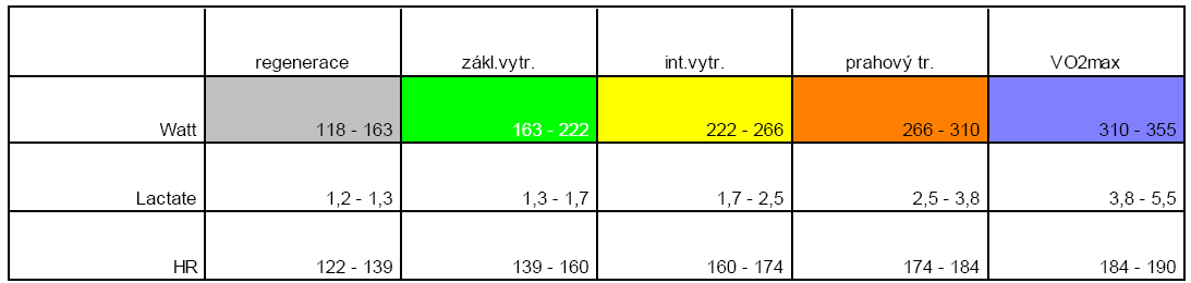 Prahová analýza Aerobní práh: 223W, laktát 1.7 mmol/l, TF 160 tepů/min Anaerobní práh: 296W, laktát 3.