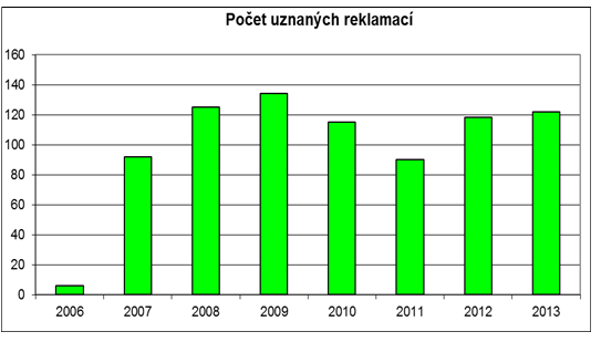 Obrázek 21 - Trend uznaných reklamací Zdroj: Pultarová, Anna. Záznam z přezkoumání ISŘ - integrovaného systému řízení. 2013.