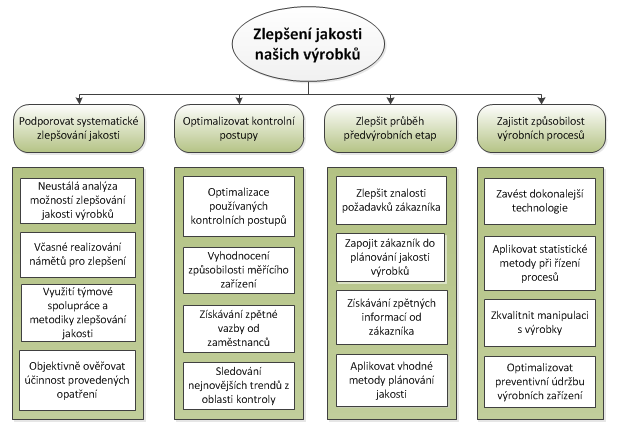 1. Vymezení problému jde o vymezení a jednoznačné určení problému, důležité je pro udržení pozornosti zapsat a umístit řešený problém na viditelné místo. 2.