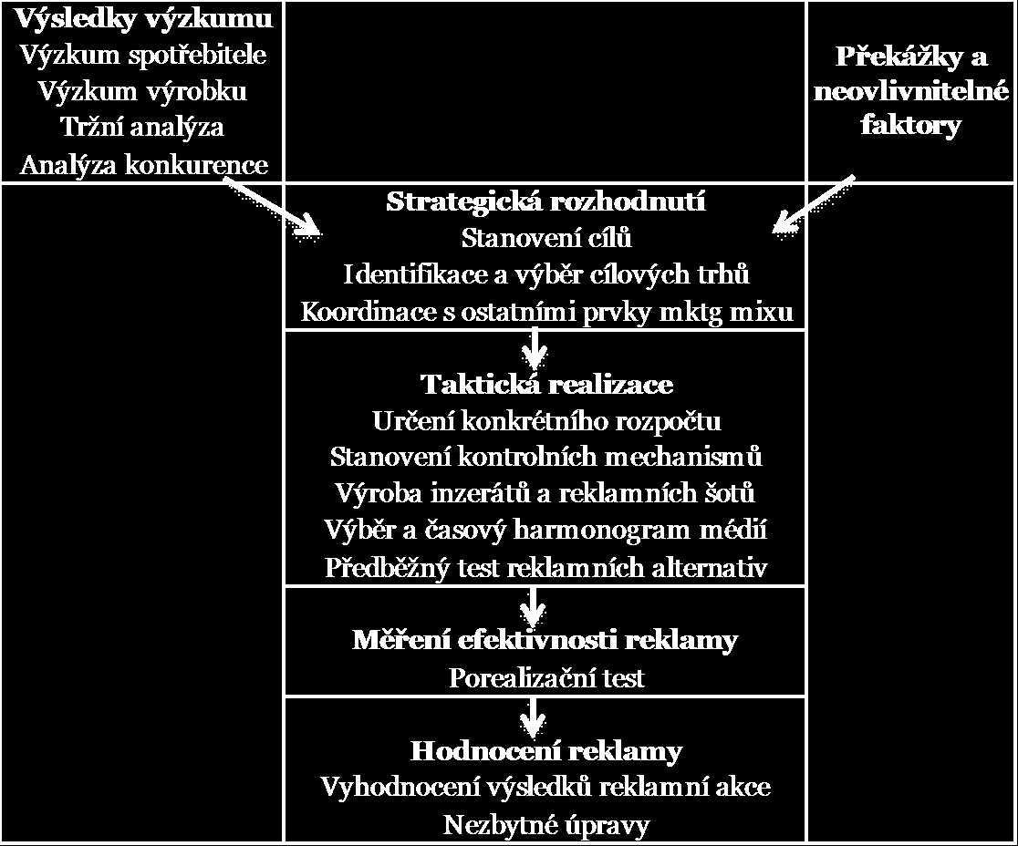 3 Literární rešerše Marketingová komunikace V tom nalezneme konkrétní podobu rozpočtu, tvořivosti, výtvarného projevu, časového plánu a výběru médií.