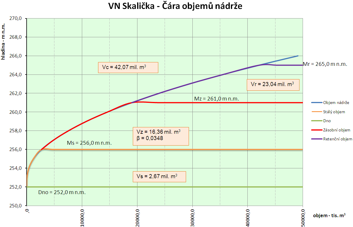 Výstupy studie M z 261,00 - M max 265 m n.m. M max = 265,00 M max = 264,00 266,50 265,70 80cm 261,00 M s = 256,00 16,36 mil. m 3 2,67 mil. m 3 23,04 mil.