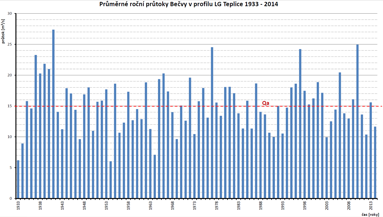 1933 Datová řada vstupních hydrologických dat z 81 let kontinuálního měření 1-krát za hodinu (709.560 měření) Co vyplývá z této rozsáhlé statistiky?