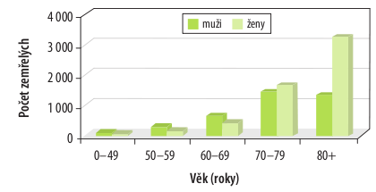 skupinách nižší incidenci a úmrtnost na ICHS. (Bruthans, 2010, p. 134).