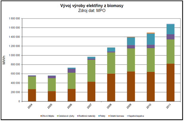 Tab. 2 Vývoj výroby elektřiny z biomasy podle druhů biomasy [42] Výroba elektrické energie z biomasy výrazně vzrostla až v roce 2006 v důsledku přijetí zákona č. 180/2005 Sb.