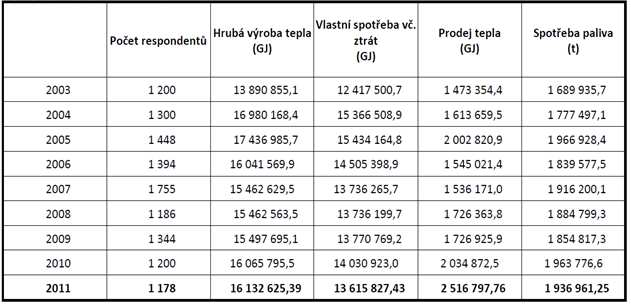 Tab. 3 Vývoj výroby tepla z biomasy [42] Tab.