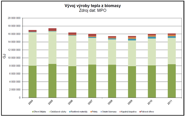 V roce 2005 z ní bylo vyrobeno nejvíce tepla. Od té doby výroba stagnuje.