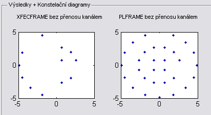 délka rámce: 64800 bitů, kódový poměr: 1/4, SNR: 10dB. Jako poslední se aktivovala možnost volby krokování. Krokování znamená vícenásobné opakování simulace při variaci poměru signálu k šumu (SNR).