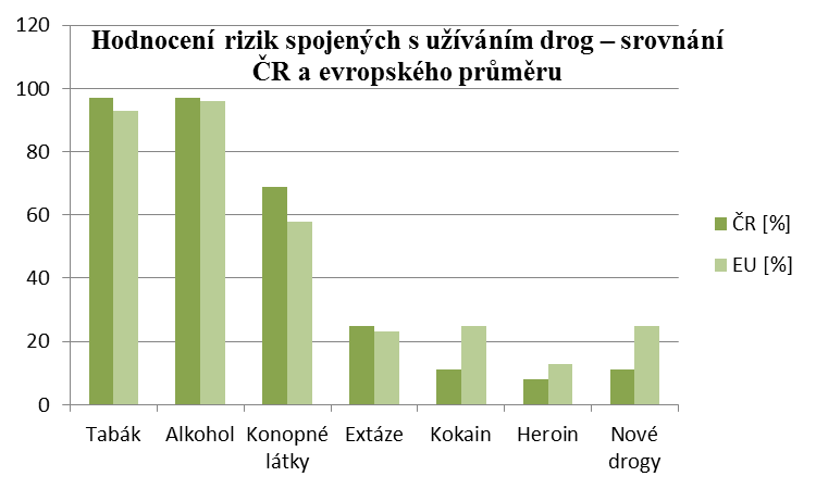 UTB ve Zlíně, Fakulta aplikované informatiky 33 Graf 1 Hodnocení rizik spojených s užíváním drog srovnání ČR a evropského průměru Nejefektivnějším opatření, které by vedlo ke snížení užívání