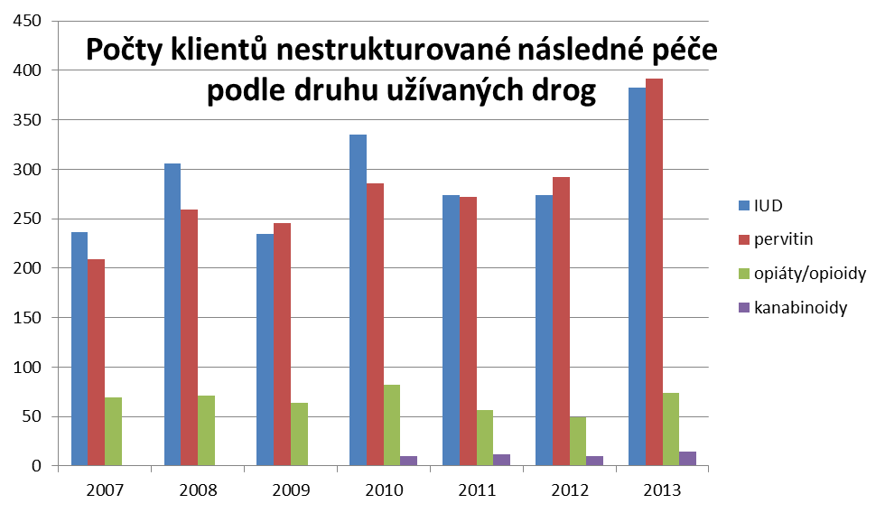 UTB ve Zlíně, Fakulta aplikované informatiky 39 Graf 3 Počty klientů nestrukturované péče podle druhu užívaných drog Intenzivní následnou péči v podobě dlouhodobého strukturovaného programu