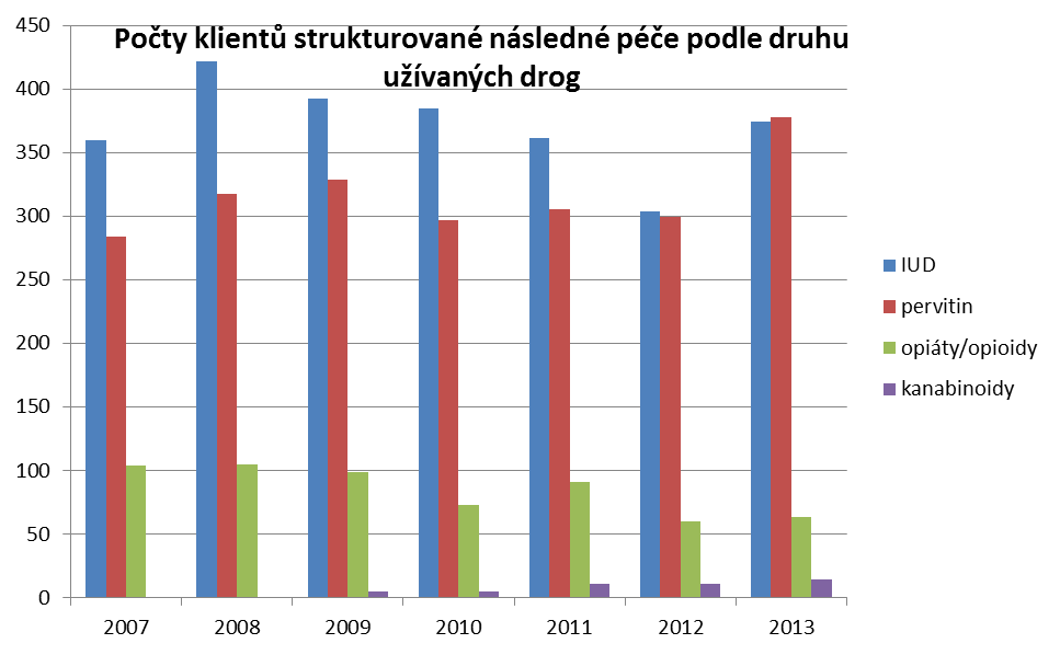 UTB ve Zlíně, Fakulta aplikované informatiky 40 Graf 4 - Počty klientů strukturované péče podle druhu užívaných drog 4.