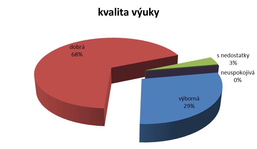 21 Příloha č. 3 Výsledky dotazníkového šetření rodičů Otázka č. 1.: Jak hodnotíte celkově kvalitu výuky ve škole?