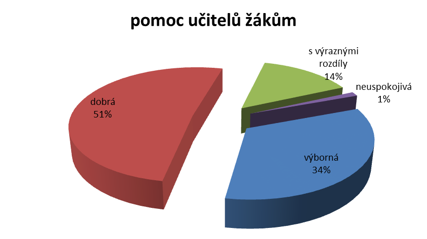 22 výborný dobrý s nedostatky neuspokojivý celkem 35 46 4 0 85 41,2 54,1% 4,7% Otázka č. 4.: Jak hodnotíte pomoc, kterou poskytují učitelé Vašemu dítěti, když má problémy?