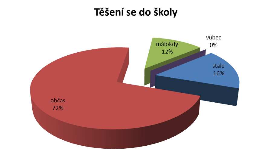 28% 61% 11% 23 Otázka č. 6.: Těší se Vaše dítě na něco ve škole? stále občas málokdy vůbec celkem 14 61 10 0 85 16,5% 71