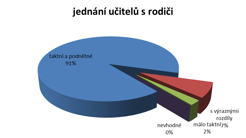 90,5% 7,1% 2,4% Otázka č. 9.