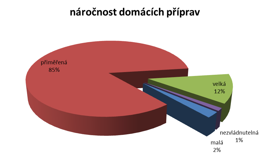 úkolů)? malá přiměřená velká nezvládnutelná celkem 2 71 10 1 84 2,4 84,5 11,9 1,2 Otázka č.