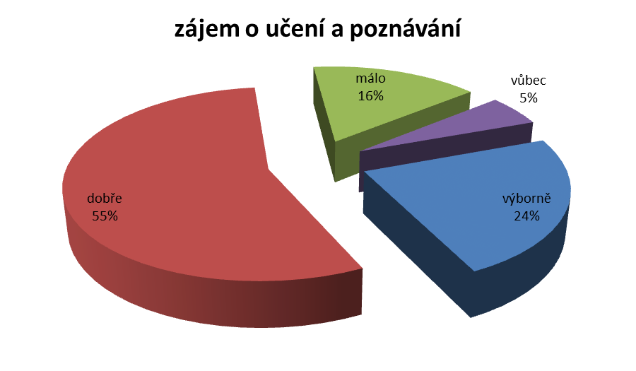 29 Otázka č. 3: Těšíte se do školy? stále občas málokdy vůbec celkem 13 54 19 9 95 13,7% 56,8% 20% 9,5% Otázka č.