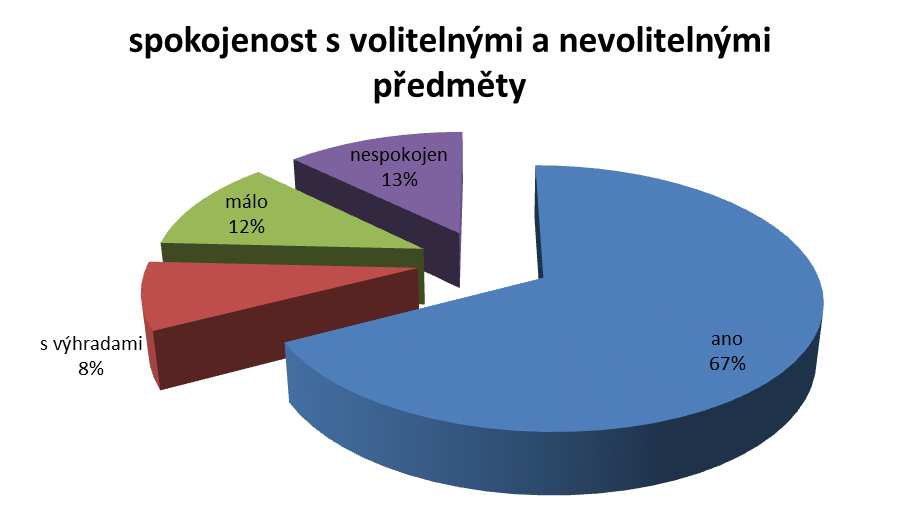 30 Otázka č. 5: Jste spokojeni s nabídkou volitelných a nepovinných předmětů?