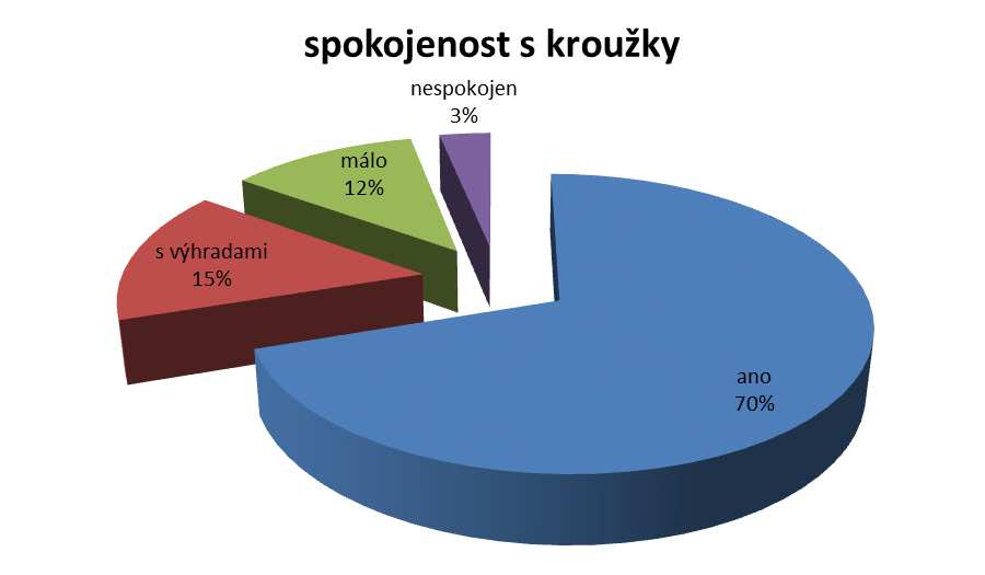 31 Otázka č. 7: Jaké je materiální vybavení školy?