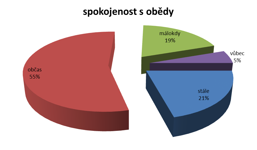 32 Otázka č. 9: Jste spokojeni s možností výběru ze dvou jídel?