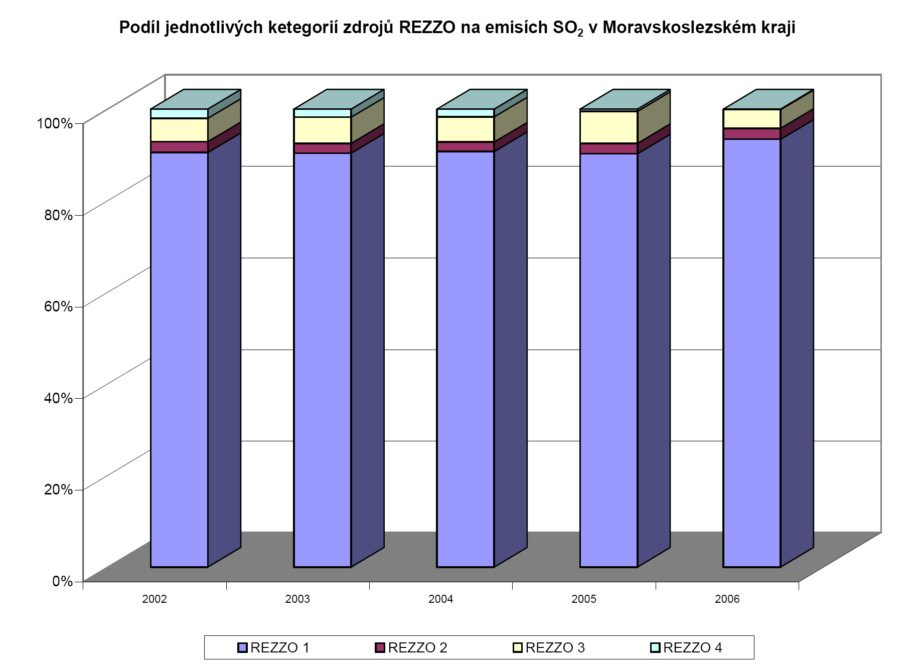 Situační zpráva k Programu snížení emisí a imisí znečišťujících látek do ovzduší Moravskoslezského kraje za rok 6 Graf 5 Podíl jednotlivých kategorií zdrojů REZZO na emisích oxidu siřičitého v