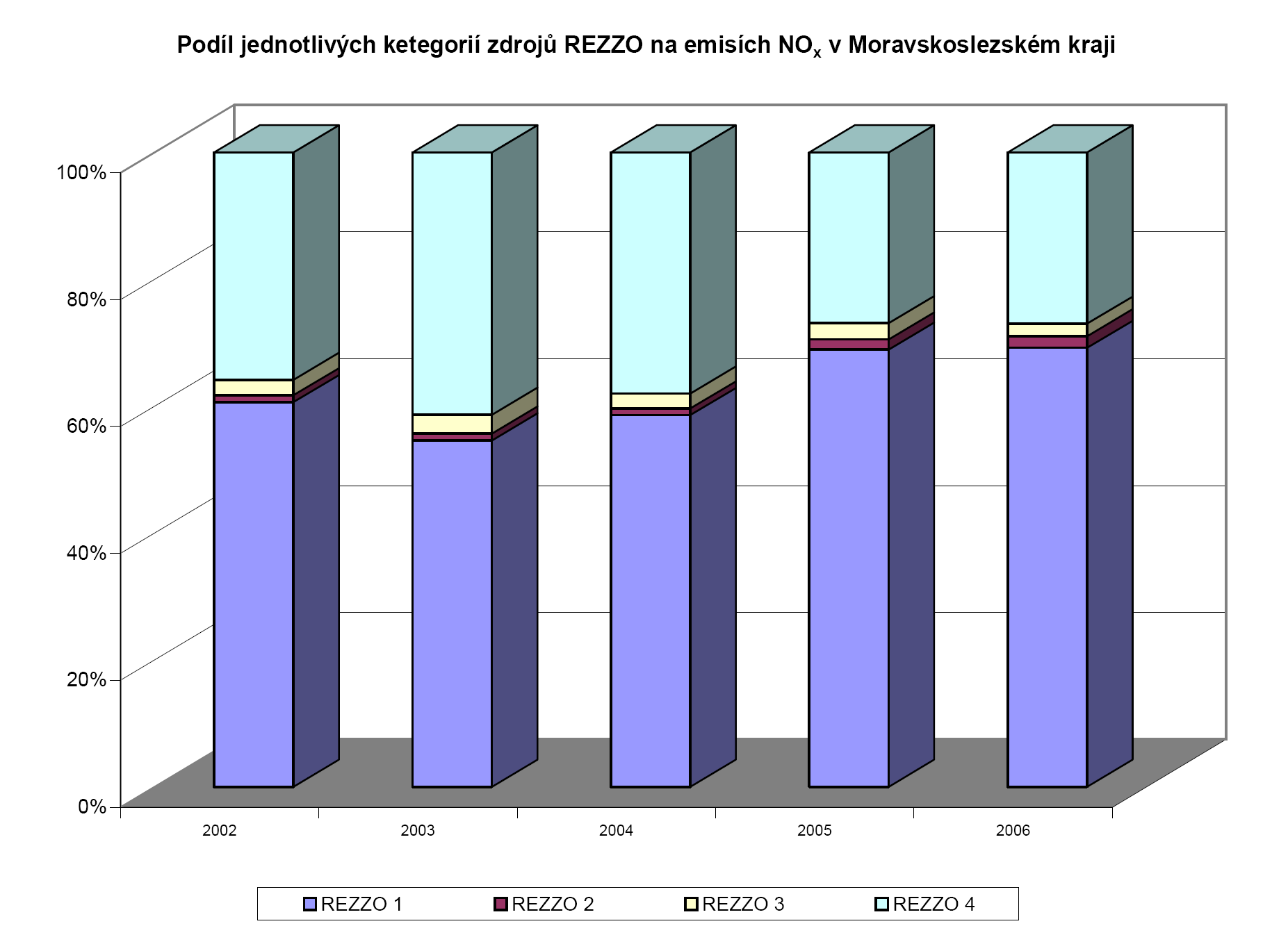 Situační zpráva k Programu snížení emisí a imisí znečišťujících látek do ovzduší Moravskoslezského kraje za rok 6 Graf 7 Podíl jednotlivých kategorií zdrojů REZZO na emisích oxidů dusíku v