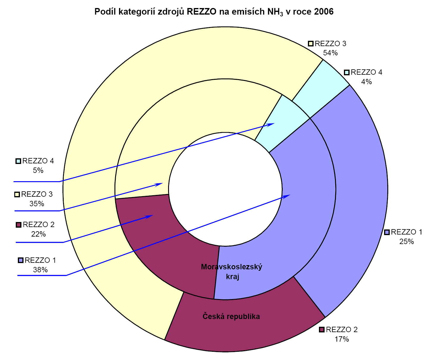 Situační zpráva k Programu snížení emisí a imisí znečišťujících látek do ovzduší Moravskoslezského kraje za rok 6 Tabulka č.