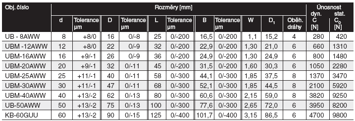 provedení - materiál kuličkové klece POM - materiál kuliček