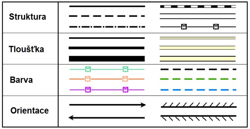 Parametry liniových znaků je možné vyjádřit kvalitativní i kvantitativní atributy prostorových jevů. Liniové kartografické znaky mají čtyři parametry - strukturu, tloušťku, orientaci a barvu (Obr.