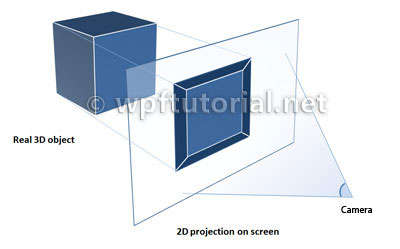 6 WPF a 3D Celá sekce WPF a 3D byla vypracována v rámci předmětu Projektu 5 a bylo čerpáno zejména z knihy Programming WPF. 2nd ed.