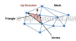 WPF a 3D Základy 3D 6.1 Základy 3D Základní stavební kámen 3D grafiky je počítačový model jakožto objekt.