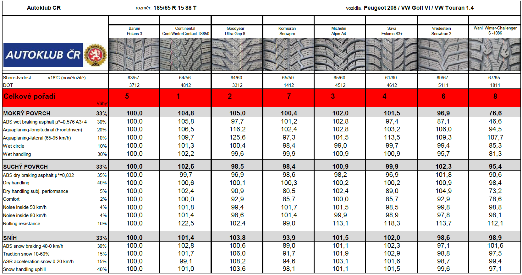 KOMFORT Shodně 100 % za komfort v testu získaly, řazeny dle abecedního pořadí, pneumatiky Barum Polaris 3, ContiWinterContact TS850, Michelin Alpin A4.