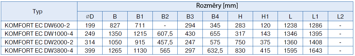 Dva vestavěné panelové filtry s filtrační třídou G4 poskytují dostatečnou filtraci vzduchu: Pro jednotky KOMFORT EC DW 600/1100 - pytlíkový, přívodní filtr a panelový odtahový filtr.