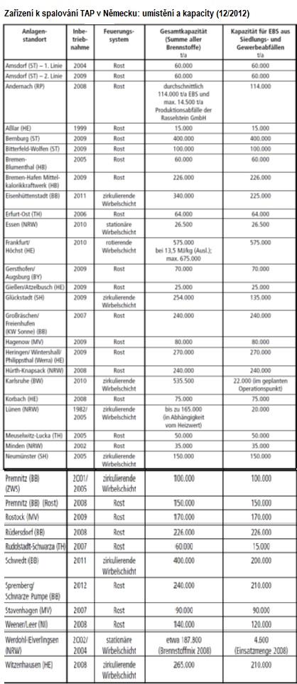 TAP Množství energeticky využívaných paliv z odpadů v Evropě roste (Německo) TAP =