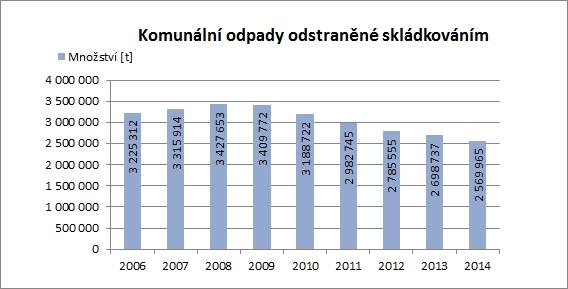 VÝVOJ SKLÁDKOVÁNÍ Poplatek zvýšen v roce 2009 na hodnotu 500 Kč Množství skládkovaných odpadů od té doby stále klesá bez navýšení poplatku 2009 (64%) do 2014 (48,3%) o 15,7 %