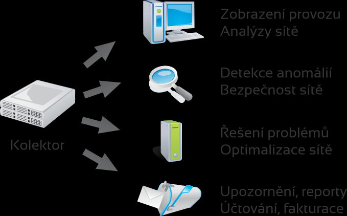 Flow monitoring - architektura Zdroje