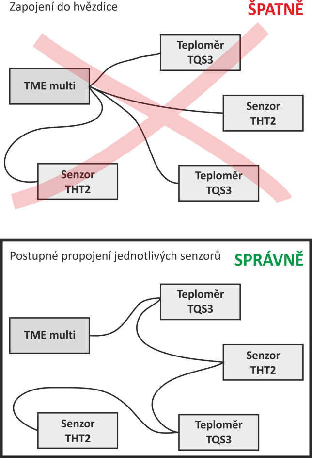 TME multi a TME radio obr. 5 Správné propojení systému Příklad konkrétního zapojení je na následujícím obrázku.