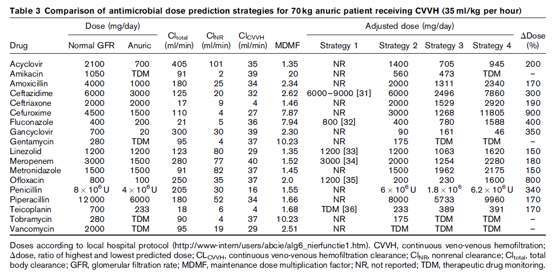 Strategy 1 dávkování odvozené z klinické studie Strategy 2 dávkování odvozené od kalkulované celkové creat.
