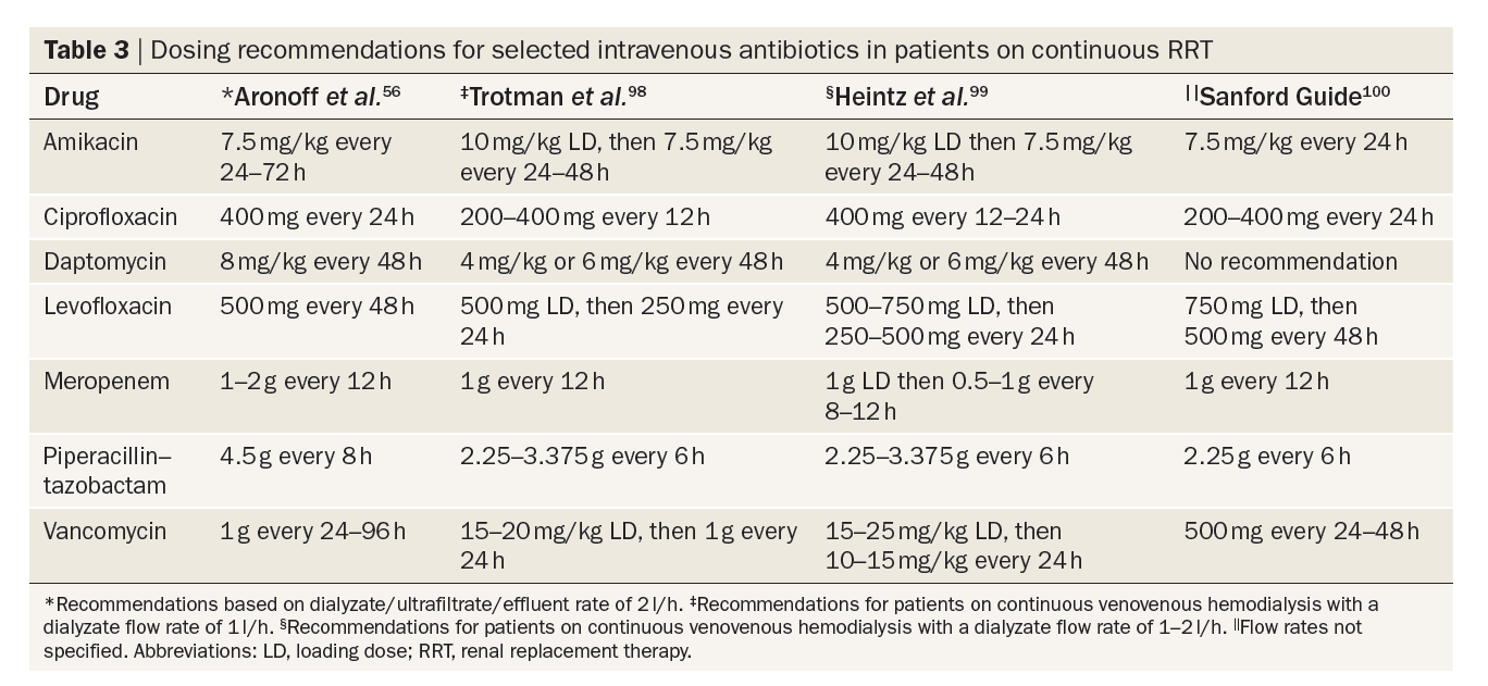Aronoff, G. R. et al. Drug prescribing in renal failure: dosing guidelines for adults and children 5th edn (American College of Physicians, Philadelphia, 2007). Trotman, R. L., Williamson, J. C., Shoemaker, D.