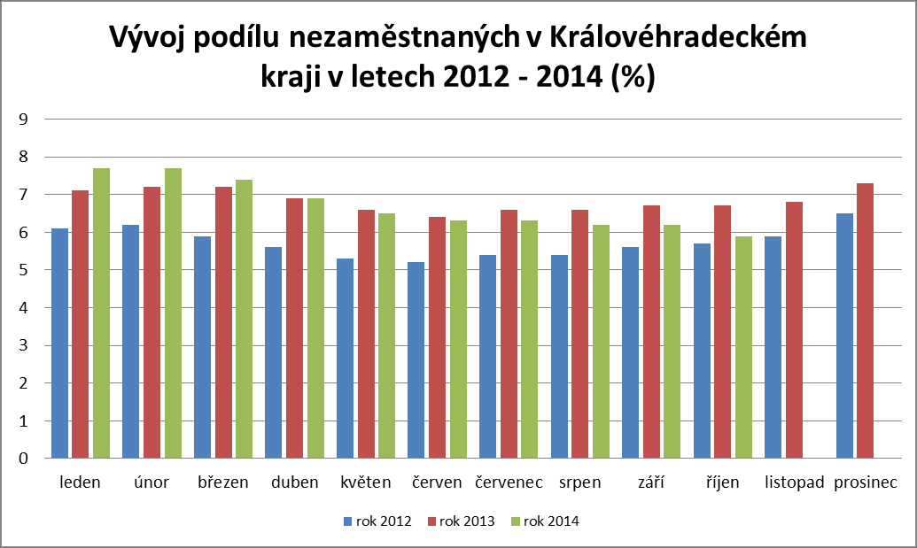 2. Vývoj podílu nezaměstnaných v Královéhradeckém kraji v letech 2012