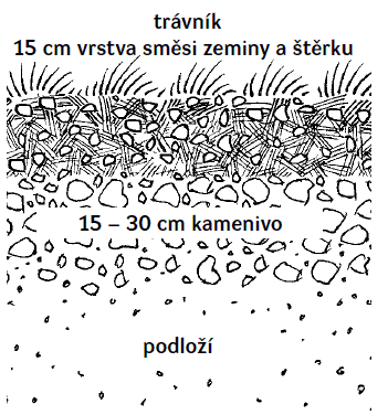 parkovací stání, plochy pro pojíždění Štěrkový trávník