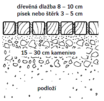 Dřevěná dlažba Kde se
