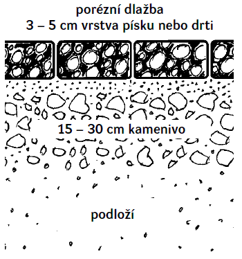 Parkovací stání Porézní dlažba