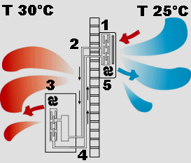 chladivo odebíralo teplo, musí být jeho teplota nižší než je teplota okolí, z něhož teplo odebírá. Proto výparná teplota pro zařízení, které přímo ochlazuje vzduch v místnosti se volí kolem 5 až 10 C.