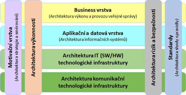 Referenční model GIS Dílčí architektura