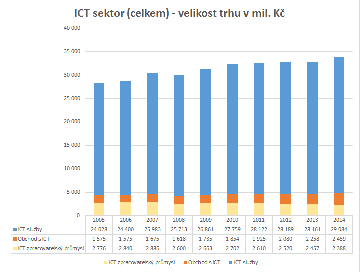 Velikost ICT trhu Meziroční nárůst 1% 2