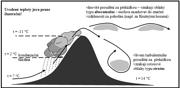 64/Meteorologie 2. 8. 2. Místní větry a místní cirkulační systémy Fén = teplý, poměrně suchý a nárazovitý padavý vítr (obr.